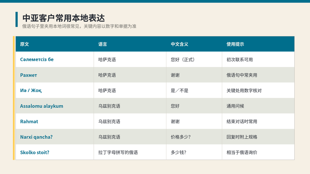 哈萨克语、乌兹别克语与拉丁字母俄语常用表达中文含义对照表