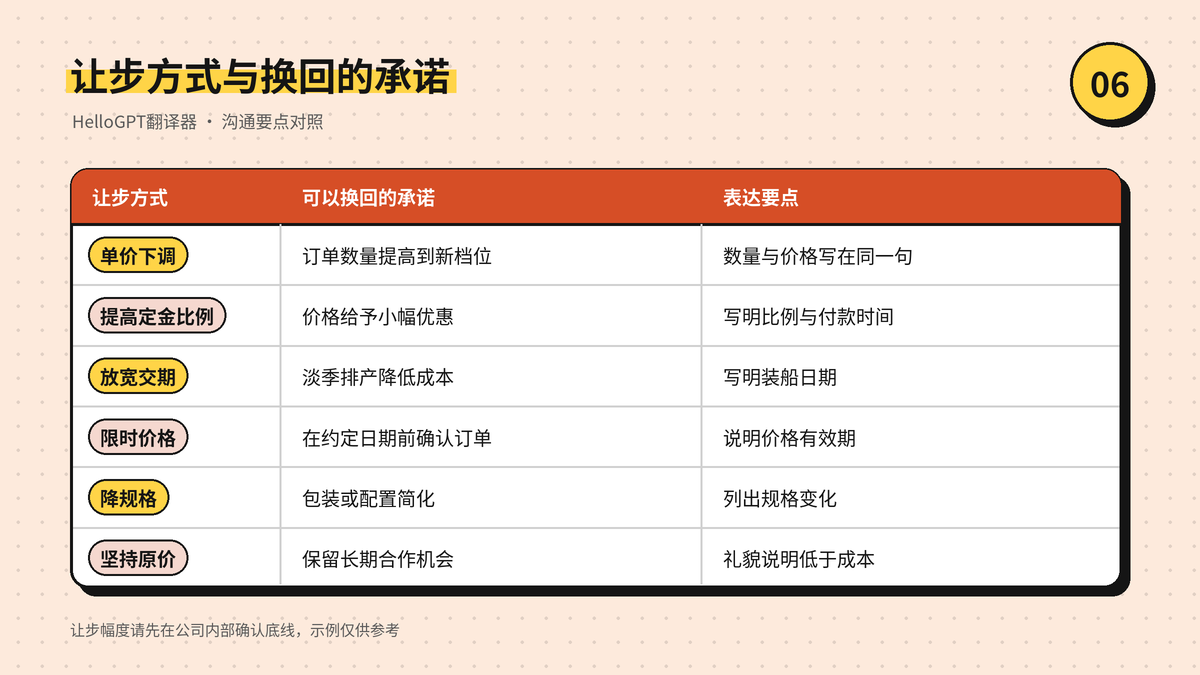 常见让步方式与可以换回的客户承诺对照表