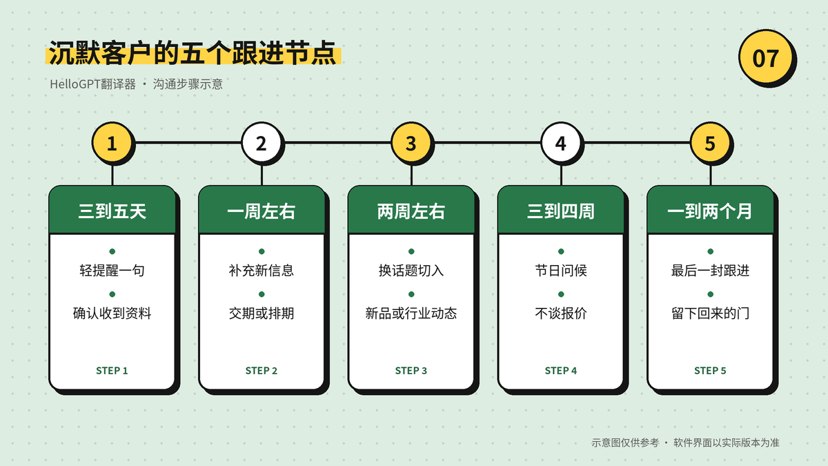 沉默客户从轻提醒到最后一封跟进的五个节点示意图