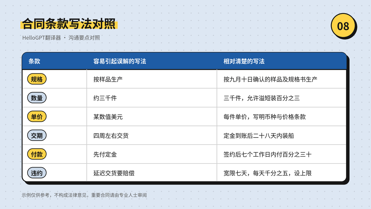 合同条款容易引起误解的写法与相对清楚的写法对照表