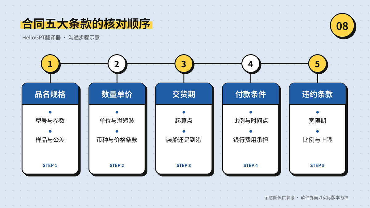 下单前合同五大条款逐条双语确认的顺序示意图