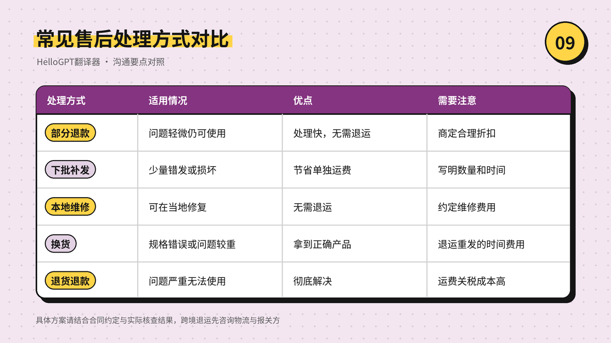 部分退款、下批补发、换货与退货退款等处理方式对比表