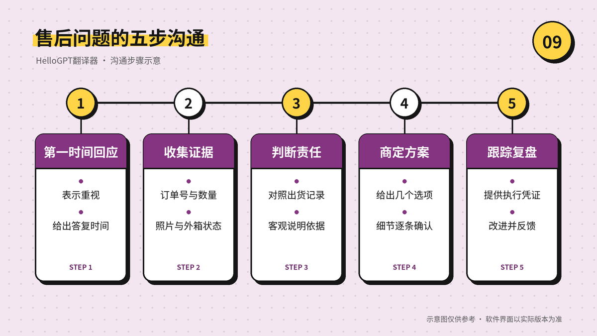 外贸售后从回应投诉到复盘改进的五步沟通流程图