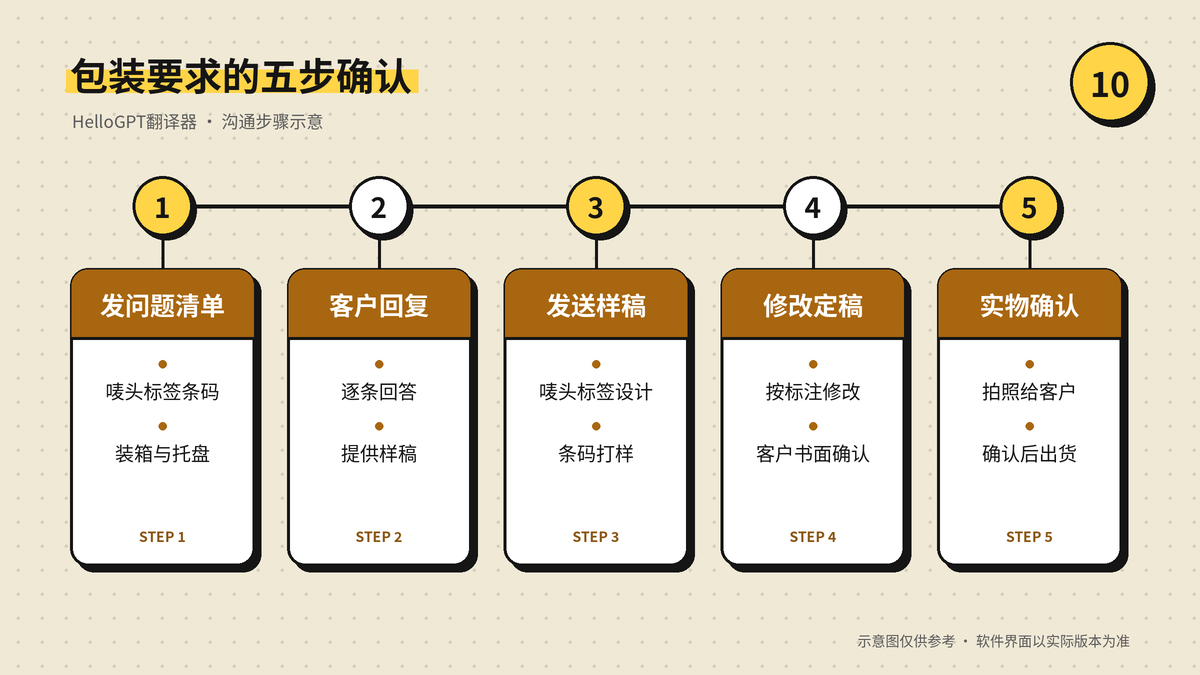 外箱唛头、产品标签、条码与装箱方式的五步确认流程示意图