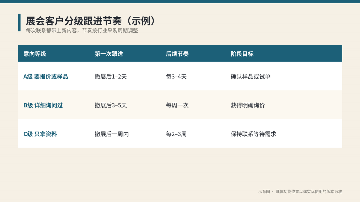 展会客户A、B、C三级跟进节奏与消息重点对比示意图