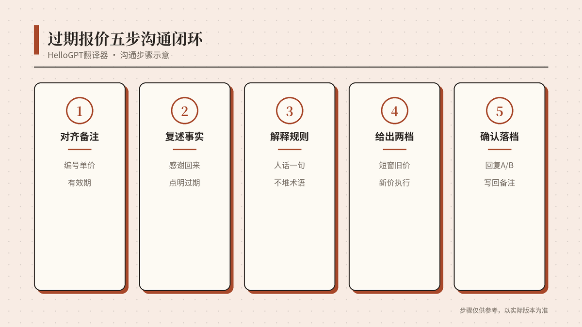 HelloGPT翻译器五步处理过期报价与两档选择示意图