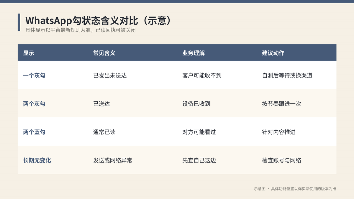 WhatsApp一个灰勾两个灰勾与蓝勾含义对比示意图