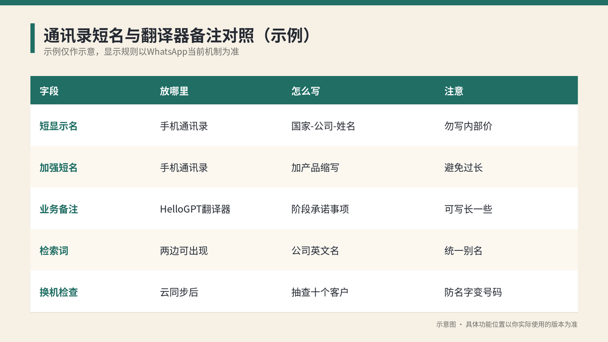 手机通讯录与HelloGPT翻译器客户备注对照示意图