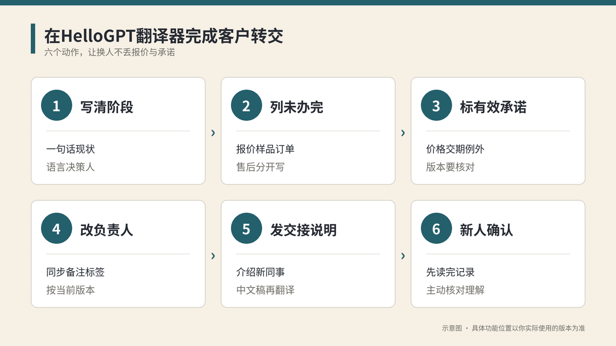 HelloGPT翻译器客户转交六步操作示意图