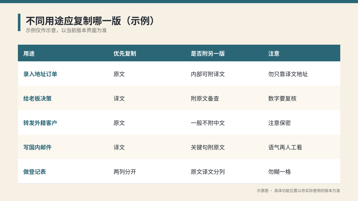 HelloGPT翻译器不同用途应复制原文或译文对照示意