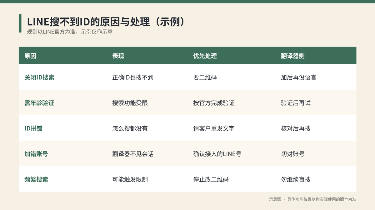 LINE搜不到ID的原因与替代加友方式对照示意