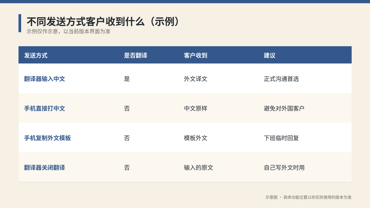 HelloGPT翻译器与手机直接回复时客户收到内容的对照示意图