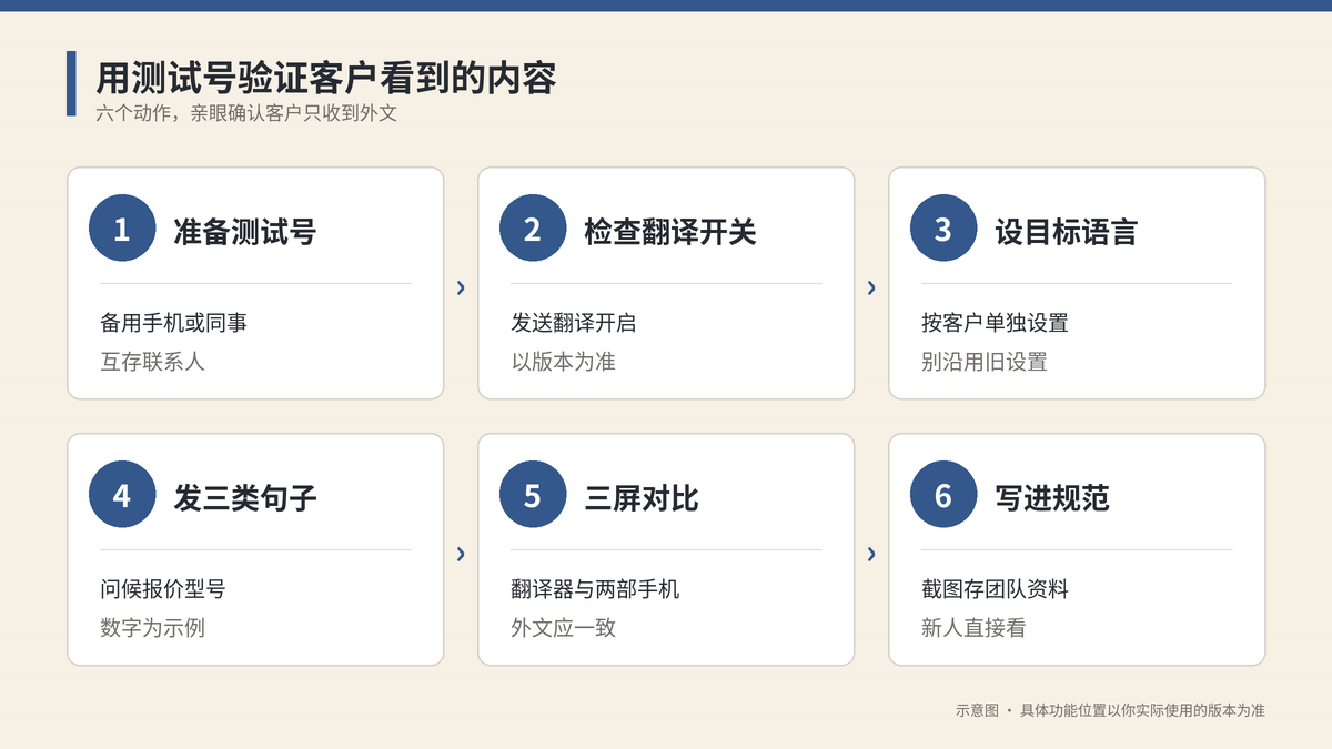 HelloGPT翻译器发送译文后客户与自己手机显示内容的验证步骤示意图