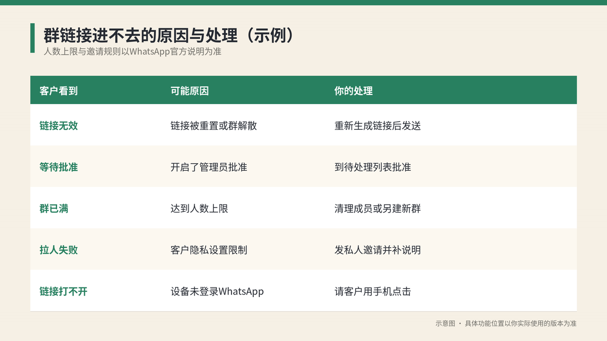 WhatsApp群邀请链接进不去的原因与HelloGPT翻译器处理方法对照示意图