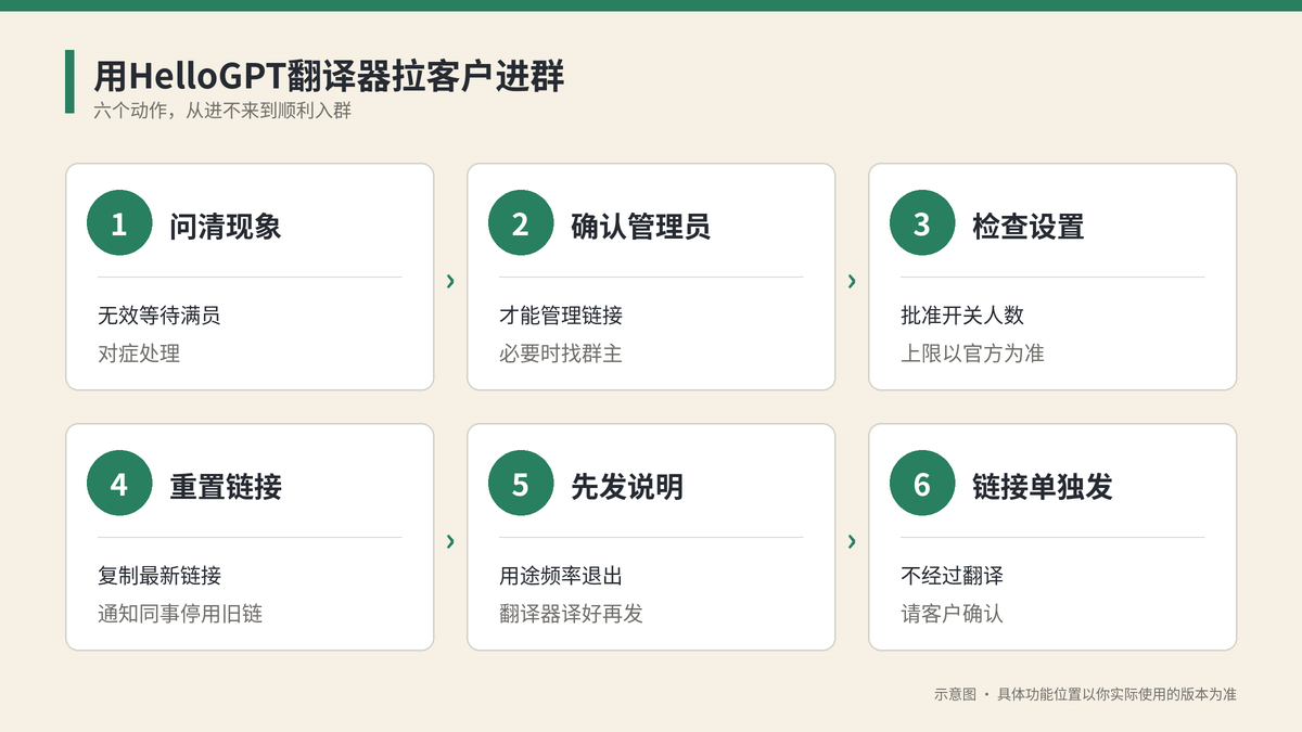 用HelloGPT翻译器重新生成WhatsApp群邀请链接并拉客户进群的步骤示意图