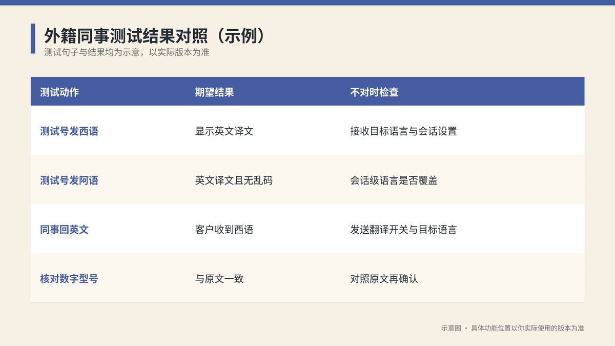 HelloGPT翻译器外籍员工接收与发送两个方向的测试结果对照示意图