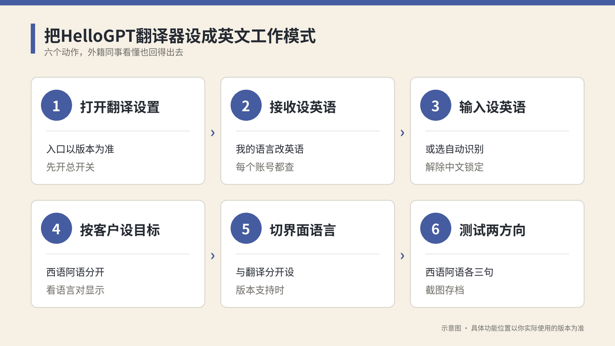 HelloGPT翻译器把接收翻译目标语言设为英语的设置步骤示意图
