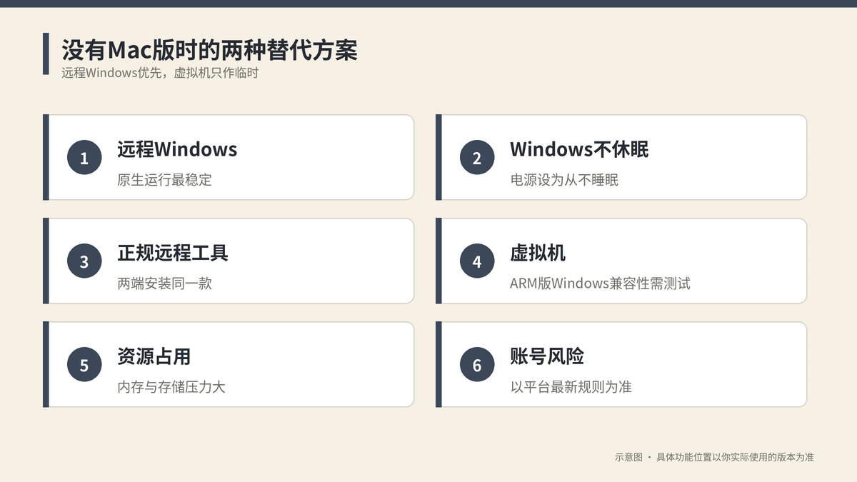 没有Mac版时远程连接Windows电脑与虚拟机两种替代方案对比示意图