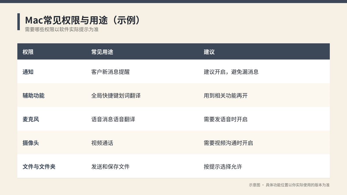 苹果Mac上HelloGPT翻译器常见系统权限与用途对照示意图