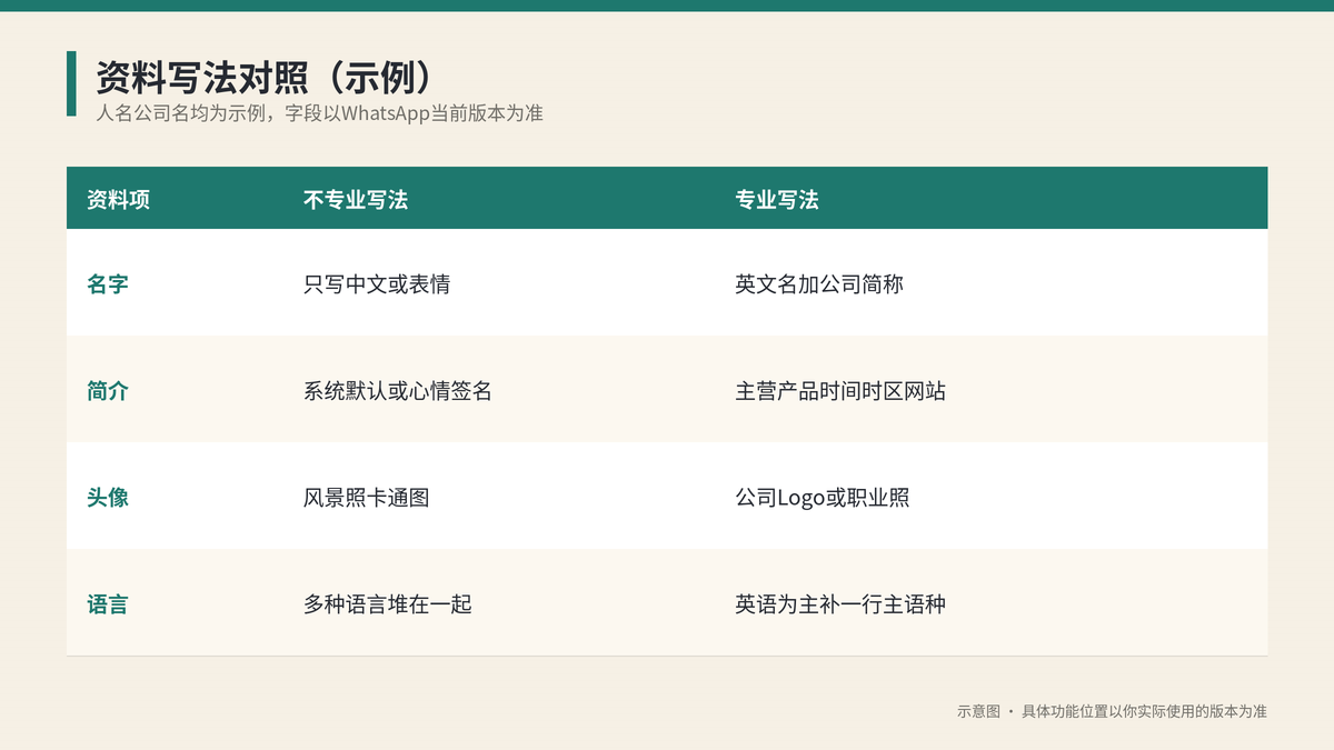 WhatsApp名字简介头像不专业写法与专业写法对照示意图