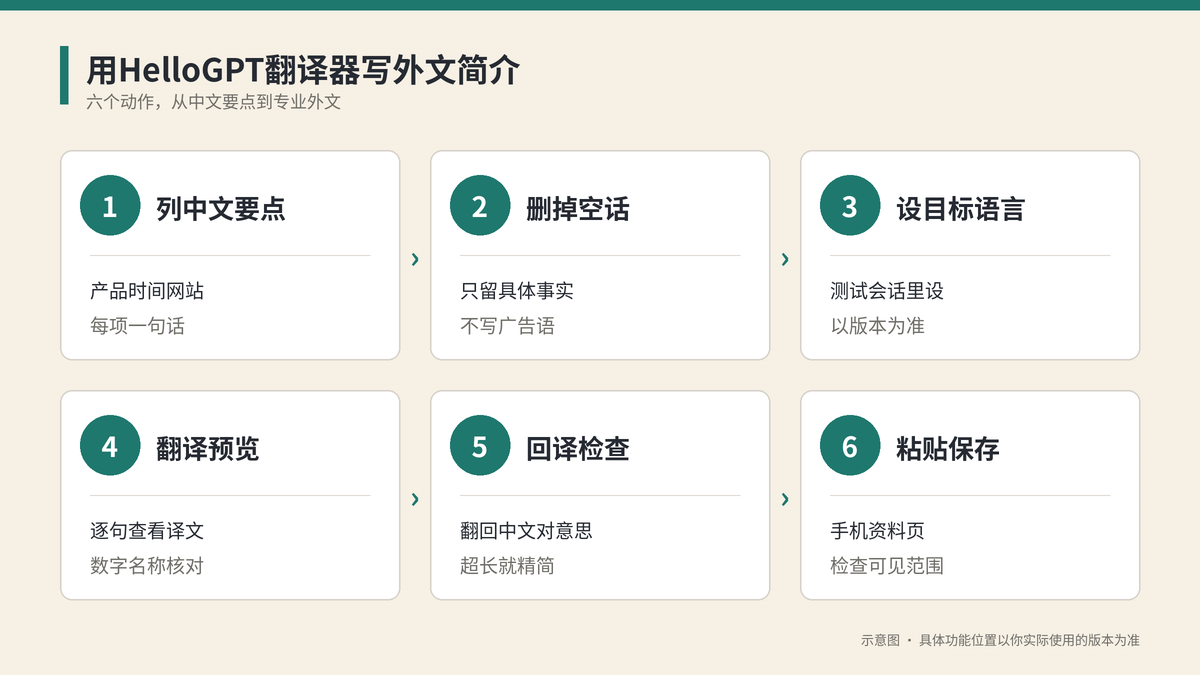 用HelloGPT翻译器把WhatsApp个人资料简介写成外文的步骤示意图