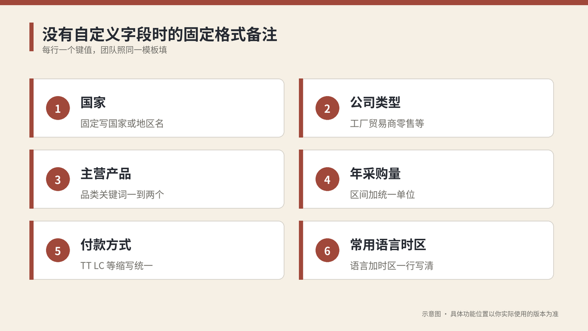 没有自定义字段时用固定格式记录客户信息的检查清单示意图