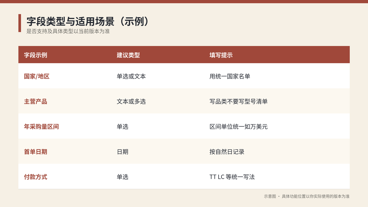 HelloGPT翻译器客户自定义字段类型与适用场景对照示意图
