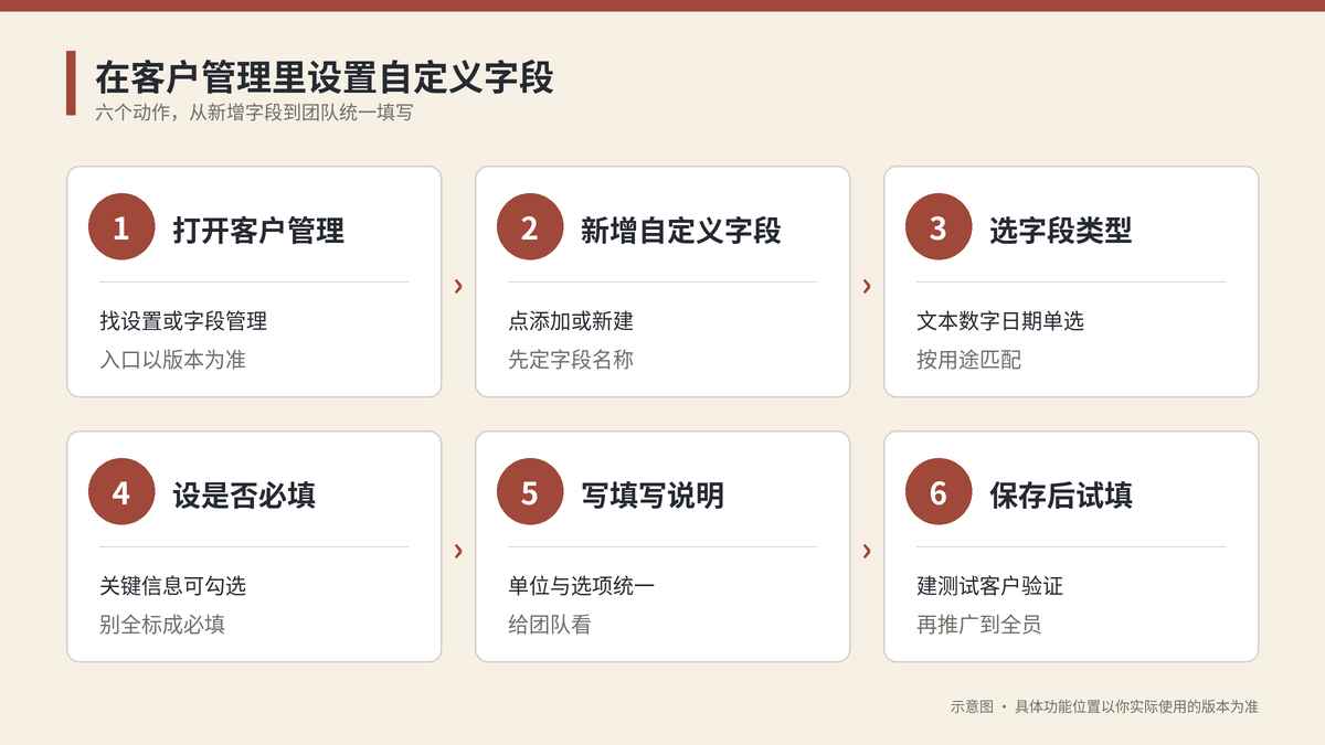 在HelloGPT翻译器客户管理里设置自定义字段的步骤示意图