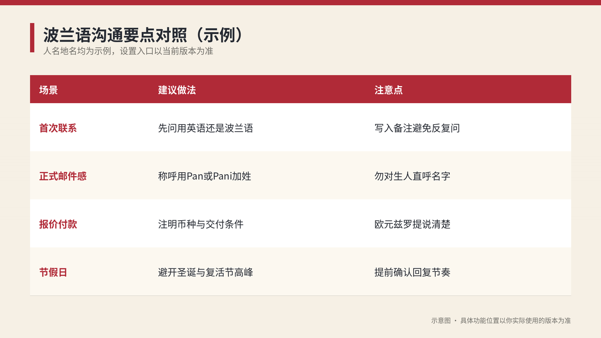 波兰语沟通场景与建议做法对照示意图