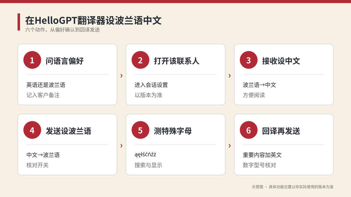 在HelloGPT翻译器为波兰客户设置波兰语与中文双向翻译的步骤示意图