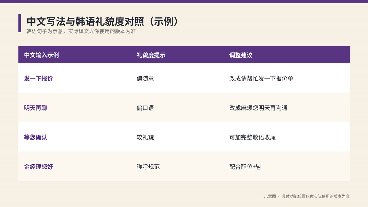 中文写法与韩语礼貌度对照示例示意图