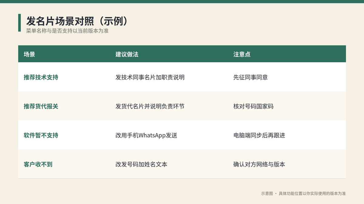 HelloGPT翻译器发送联系人名片不同场景对照示意图