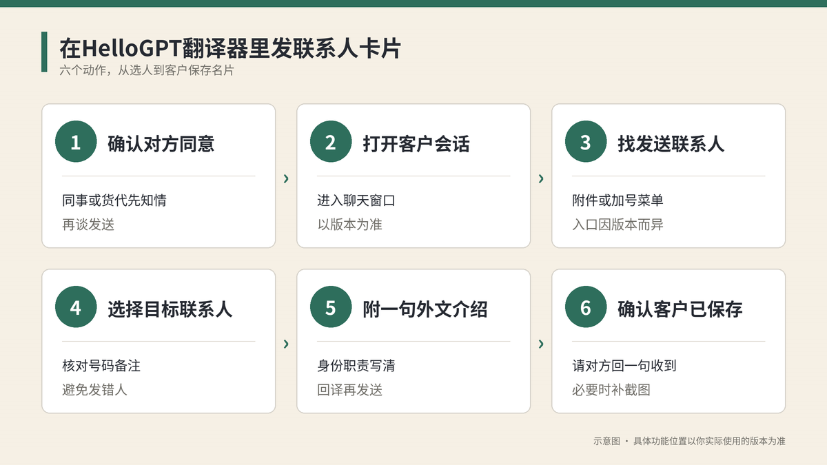 在HelloGPT翻译器里发送WhatsApp联系人卡片的六个步骤示意图