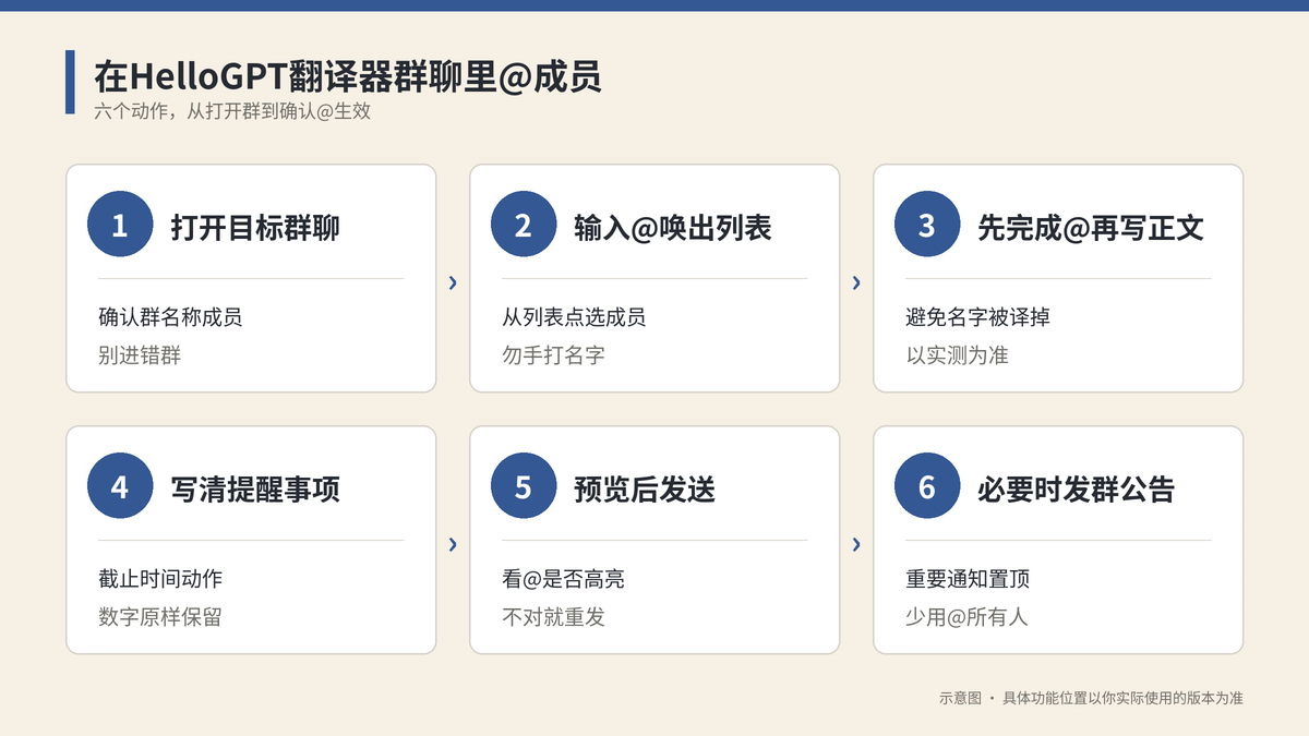 在HelloGPT翻译器群聊里@成员的六个步骤示意图