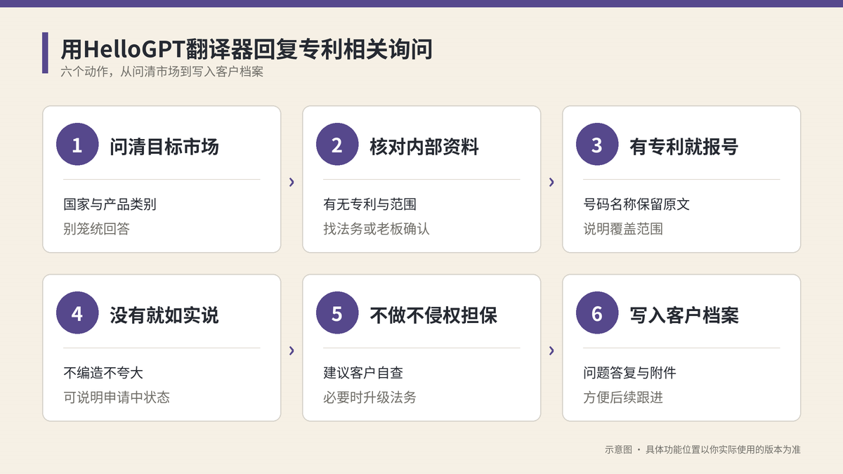 用HelloGPT翻译器如实回复专利相关询问的六个步骤示意图