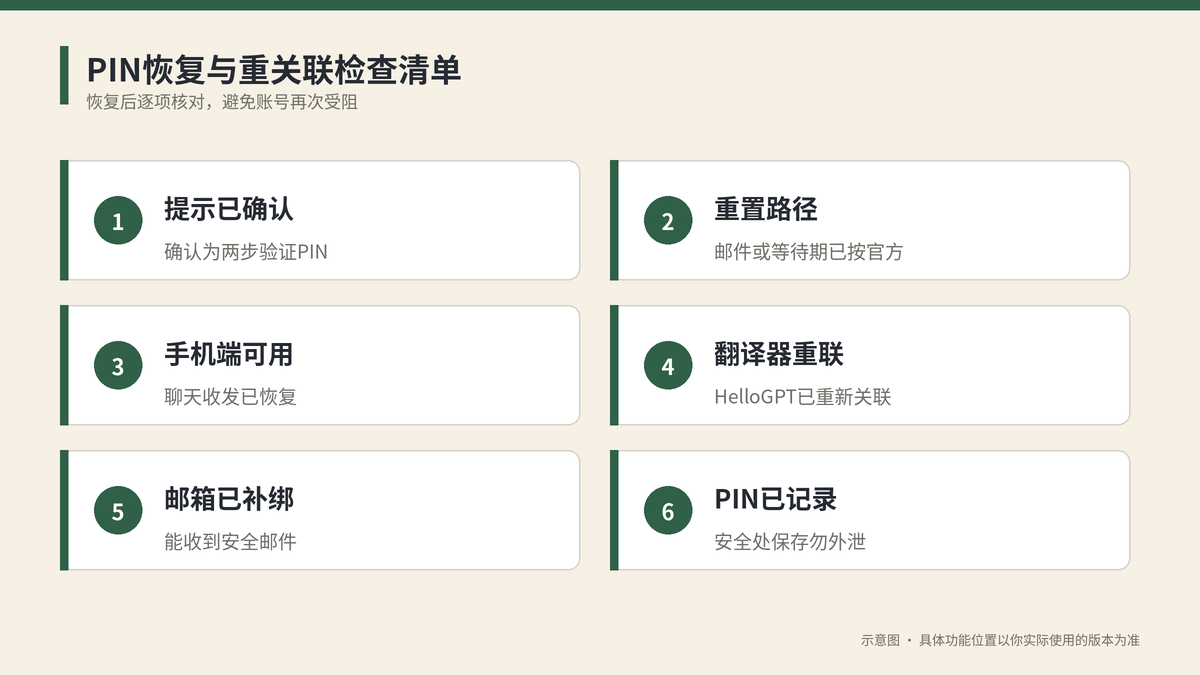 PIN恢复与HelloGPT重新关联检查清单示意图