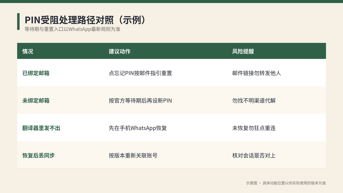 有无绑定邮箱时PIN处理路径对照示意图