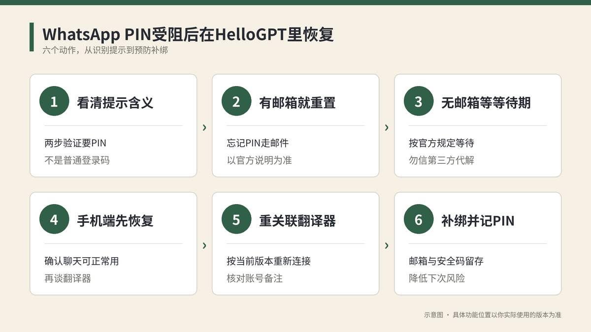 PIN受阻后恢复并重新关联HelloGPT翻译器的六个步骤示意图
