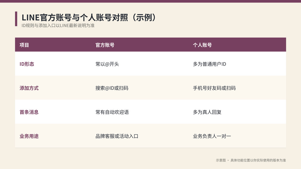 LINE官方账号与个人账号对照示意图
