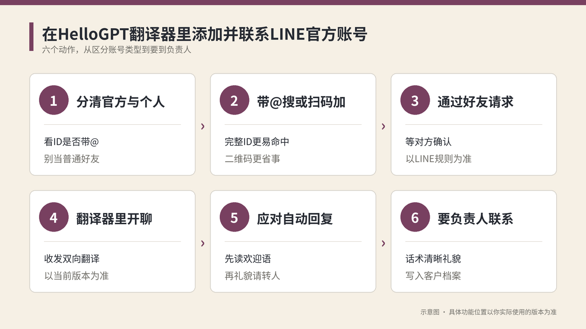 在HelloGPT翻译器里添加并联系LINE官方账号的六个步骤示意图