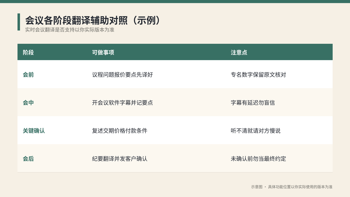 会议各阶段翻译辅助对照示意图