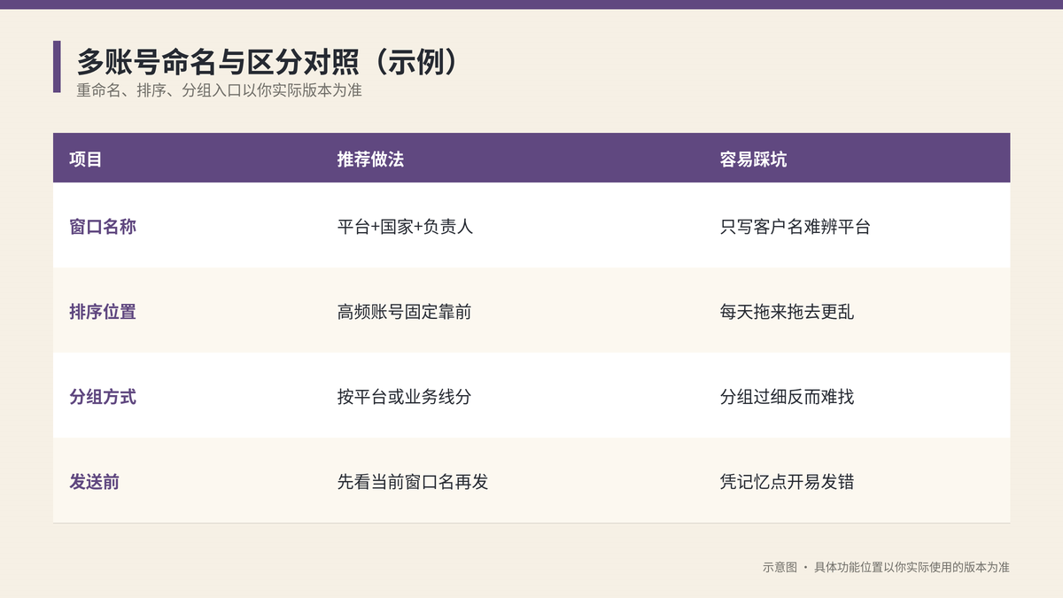 多账号命名与区分对照示意图