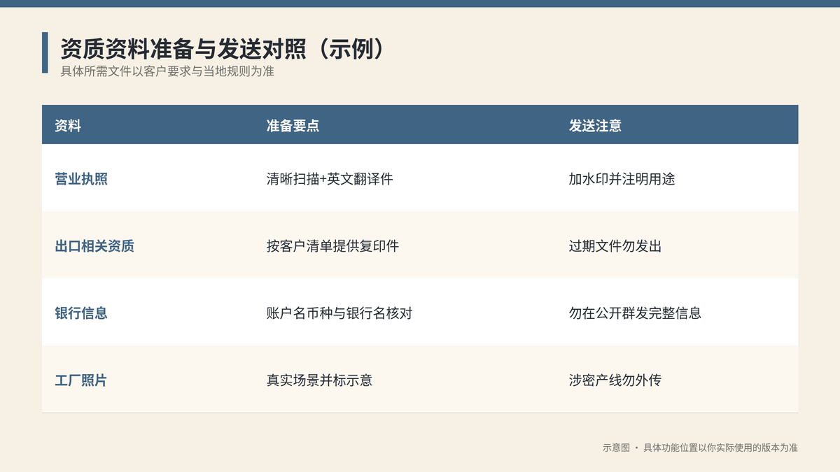资质资料准备与发送对照示意图