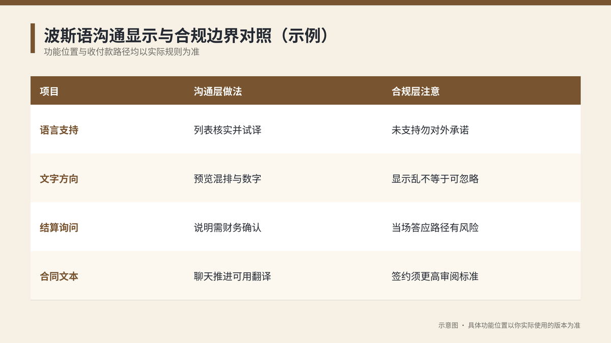 波斯语沟通显示与合规边界对照示意图