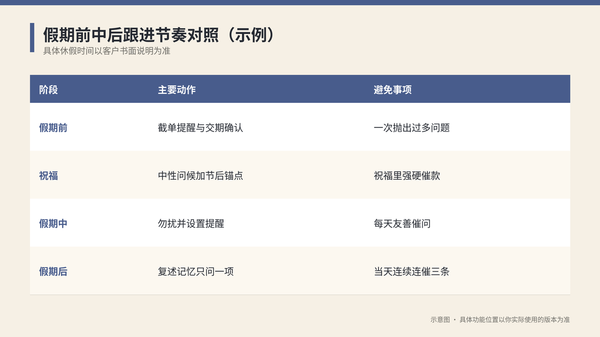 假期前中后跟进节奏对照示意图