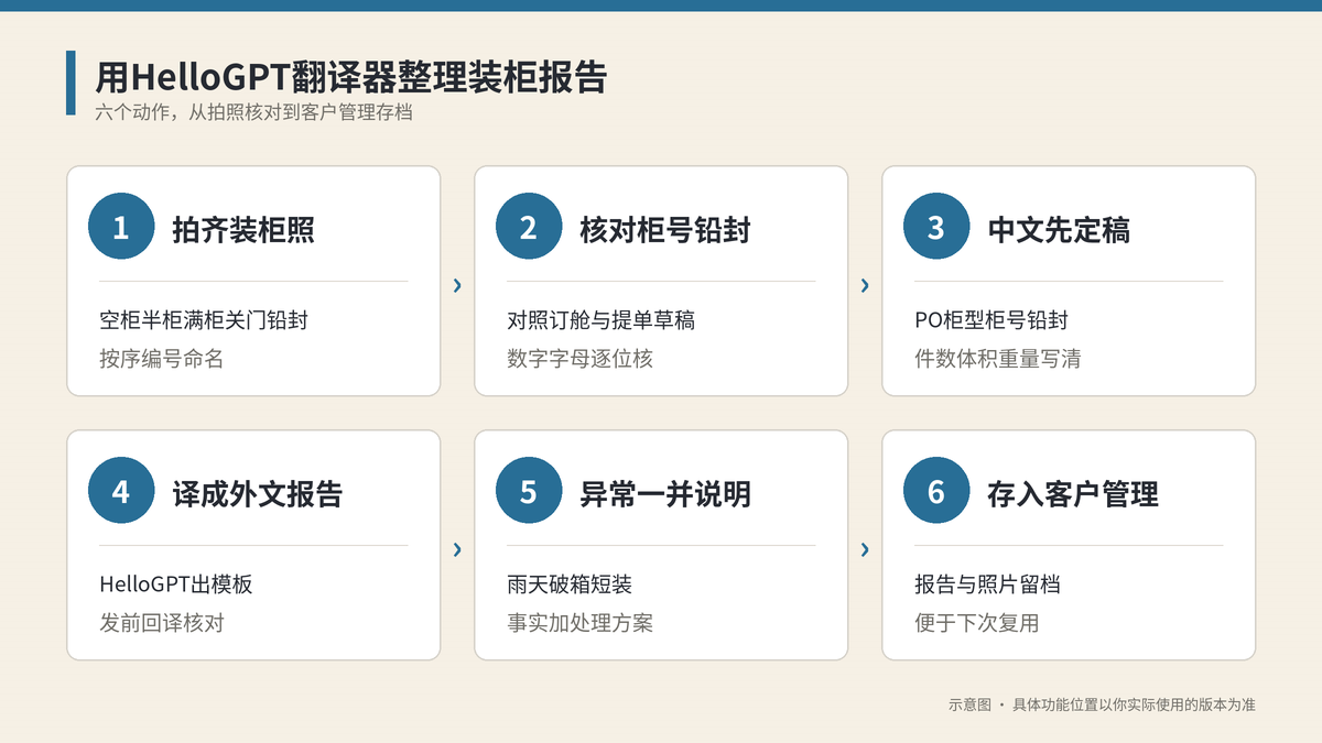 用HelloGPT翻译器整理装柜报告六个步骤示意图