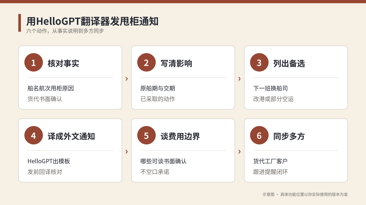 用HelloGPT翻译器发甩柜通知六个步骤示意图
