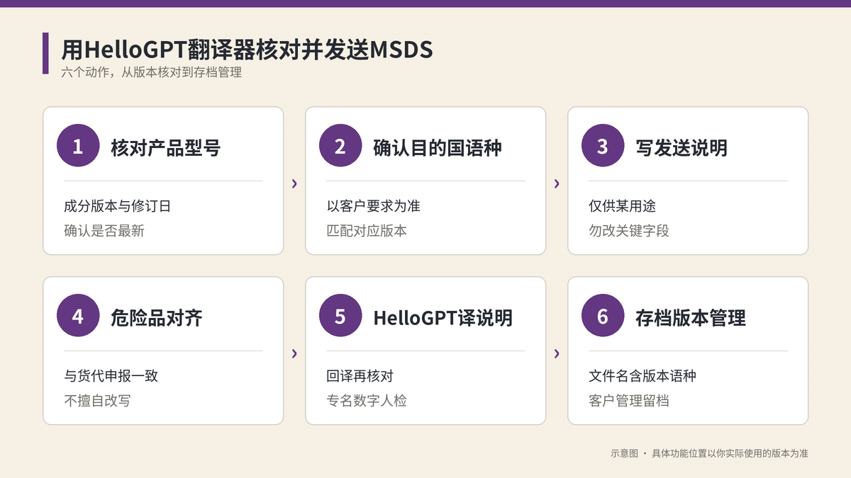 用HelloGPT翻译器核对并发送MSDS六个步骤示意图