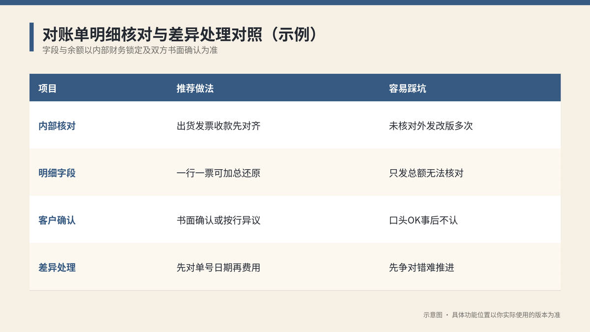 对账单明细核对与差异处理对照示意图