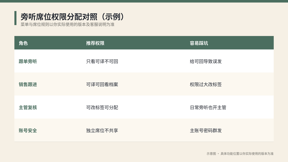 旁听席位权限分配对照示意图